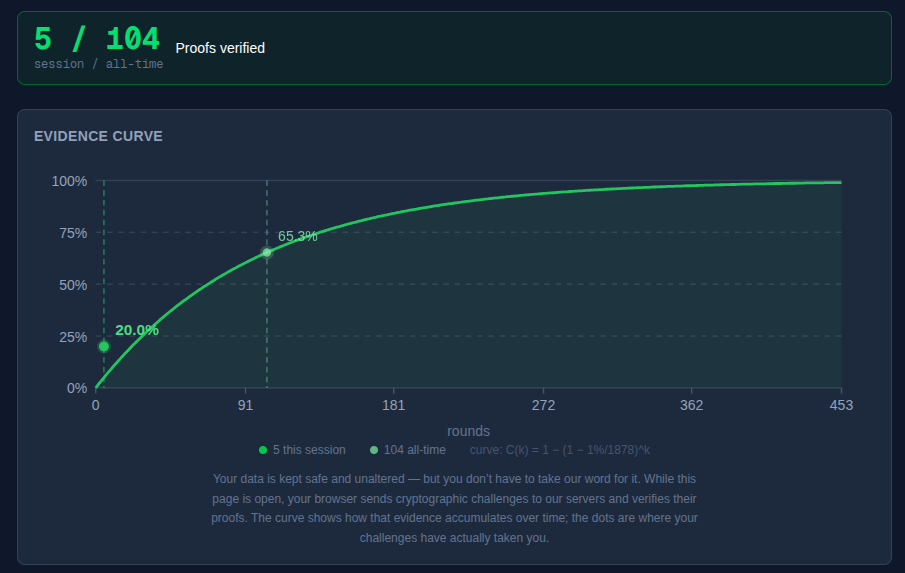 The Evidence Curve: a graph showing detection probability rising with each challenge round, with a dot marking your current position