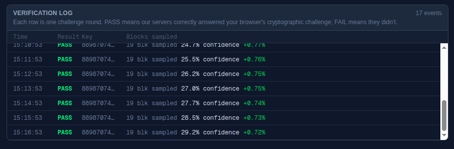 The Verification Log: timestamped PASS entries with CID labels confirming each proof was valid